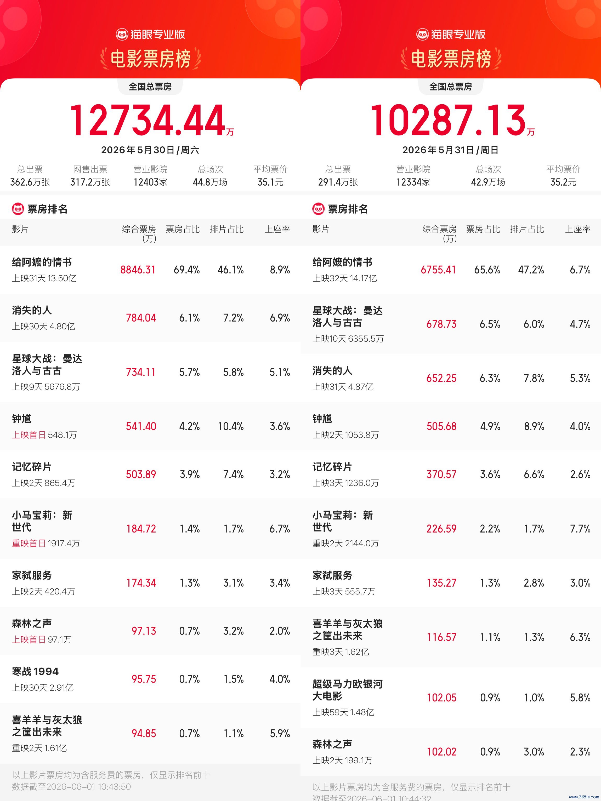 上周末总票房超2亿，《给阿嬷的情书》赓续领跑，多部动画六一重映